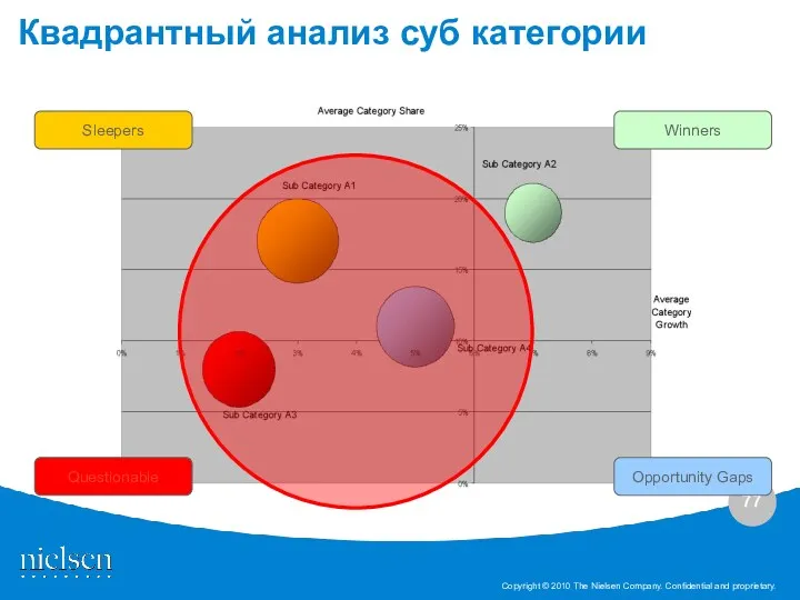 Квадрантный анализ суб категории Winners Opportunity Gaps Sleepers Questionable