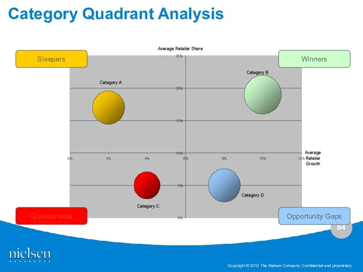 Category Quadrant Analysis Winners Opportunity Gaps Sleepers Questionable