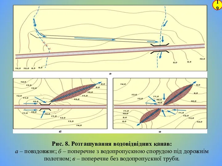 19 Рис. 8. Розташування водовідвідних канав: а – повздовжнє; б