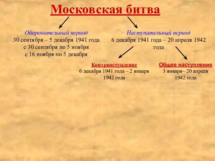 Московская битва Оборонительный период 30 сентября – 5 декабря 1941