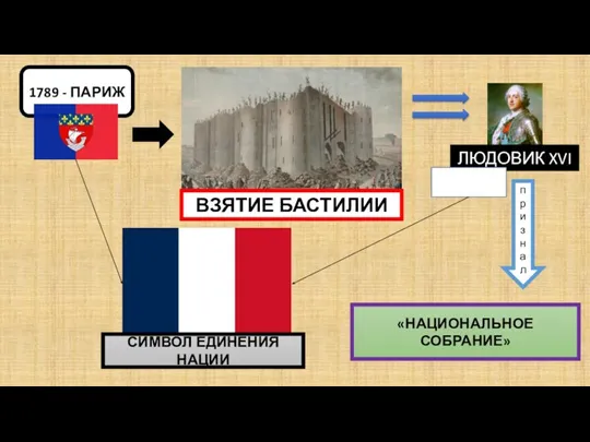 1789 - ПАРИЖ ВЗЯТИЕ БАСТИЛИИ ЛЮДОВИК XVI «НАЦИОНАЛЬНОЕ СОБРАНИЕ» признал СИМВОЛ ЕДИНЕНИЯ НАЦИИ