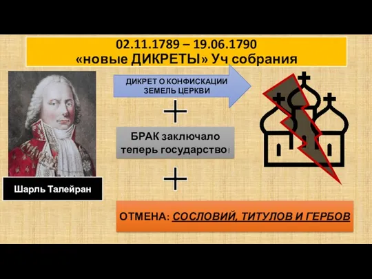 02.11.1789 – 19.06.1790 «новые ДИКРЕТЫ» Уч собрания Шарль Талейран ДИКРЕТ