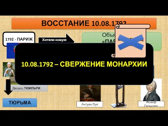 ВОССТАНИЕ 10.08.1792 1792 - ПАРИЖ Хотели новую конституцию Объявила себя