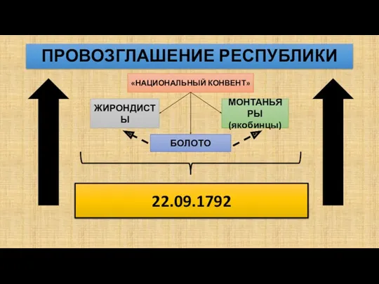 ПРОВОЗГЛАШЕНИЕ РЕСПУБЛИКИ «НАЦИОНАЛЬНЫЙ КОНВЕНТ» ЖИРОНДИСТЫ МОНТАНЬЯРЫ (якобинцы) БОЛОТО 22.09.1792