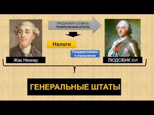 Жак Неккер ЛЮДОВИК XVI ПРЕДЛОЖИЛ СОЗВАТЬ ГЕНЕРАЛЬНЫЕ ШТАТЫ Налоги Государственное управление ГЕНЕРАЛЬНЫЕ ШТАТЫ