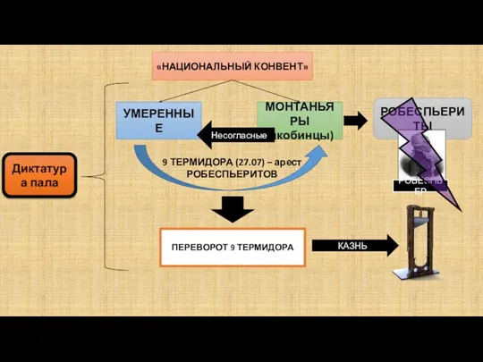 «НАЦИОНАЛЬНЫЙ КОНВЕНТ» МОНТАНЬЯРЫ (якобинцы) РОБЕСПЬЕРИТЫ РОБЕСПЬЕР УМЕРЕННЫЕ Несогласные 9 ТЕРМИДОРА