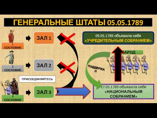 ГЕНЕРАЛЬНЫЕ ШТАТЫ 05.05.1789 1 СОСЛОВИЕ 2 СОСЛОВИЕ 3 СОСЛОВИЕ ЗАЛ