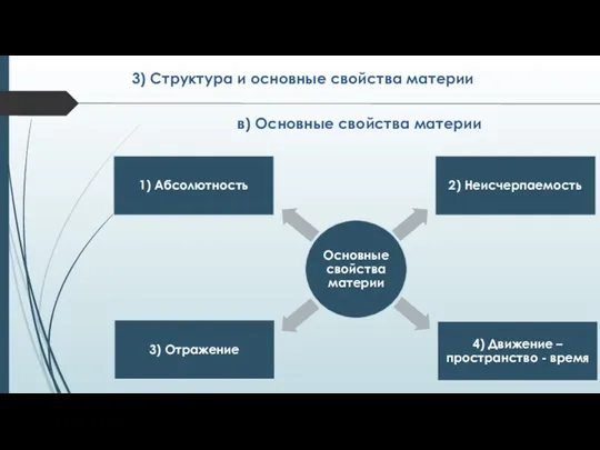 в) Основные свойства материи 3) Структура и основные свойства материи