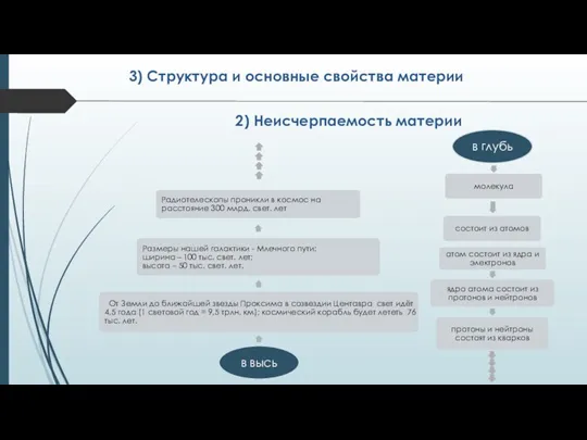 2) Неисчерпаемость материи 3) Структура и основные свойства материи