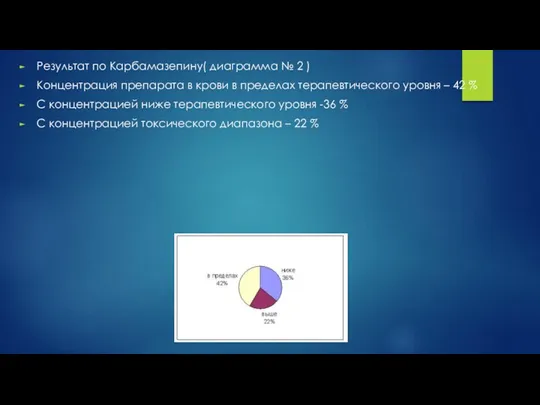 Результат по Карбамазепину( диаграмма № 2 ) Концентрация препарата в