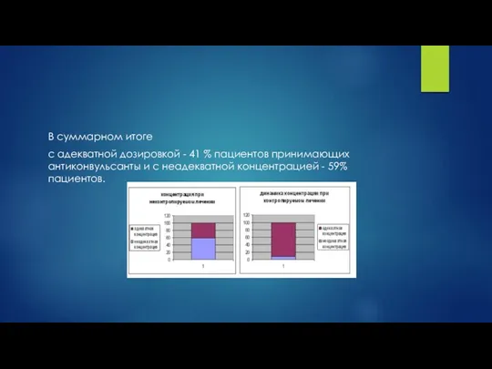 В суммарном итоге с адекватной дозировкой - 41 % пациентов