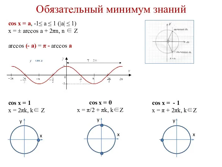 Обязательный минимум знаний cos x = a, -1≤ a ≤