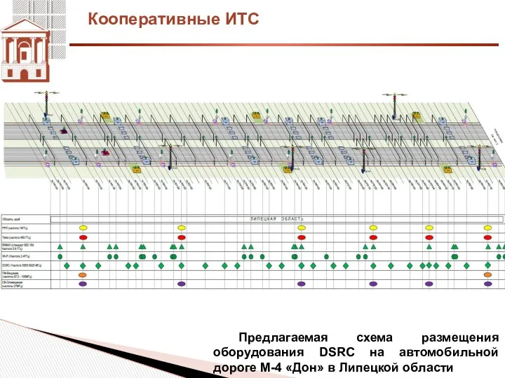 Кооперативные ИТС Предлагаемая схема размещения оборудования DSRC на автомобильной дороге M-4 «Дон» в Липецкой области