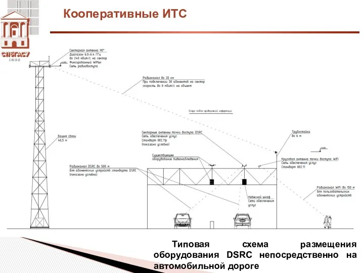 Кооперативные ИТС Типовая схема размещения оборудования DSRC непосредственно на автомобильной дороге