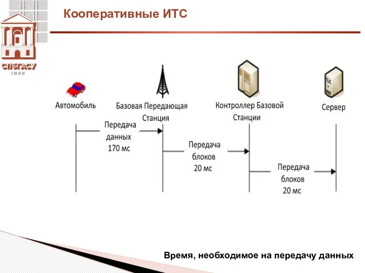 Кооперативные ИТС Время, необходимое на передачу данных