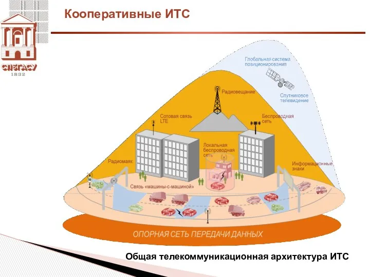 Кооперативные ИТС Общая телекоммуникационная архитектура ИТС