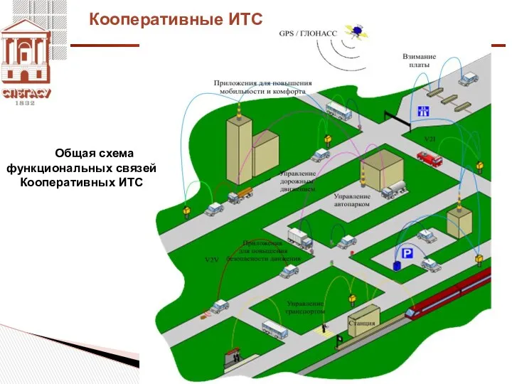 Общая схема функциональных связей Кооперативных ИТС Кооперативные ИТС