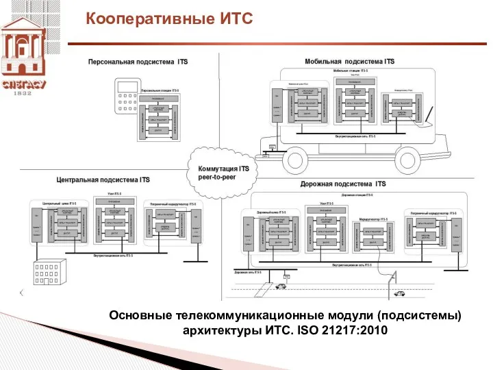 Кооперативные ИТС Основные телекоммуникационные модули (подсистемы) архитектуры ИТС. ISO 21217:2010