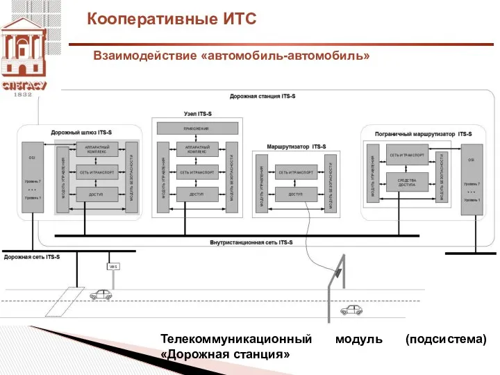 Кооперативные ИТС Телекоммуникационный модуль (подсистема) «Дорожная станция» Взаимодействие «автомобиль-автомобиль»