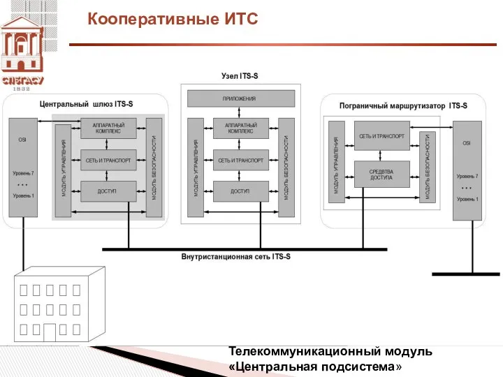 Кооперативные ИТС Телекоммуникационный модуль «Центральная подсистема»