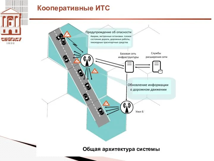 Кооперативные ИТС Общая архитектура системы