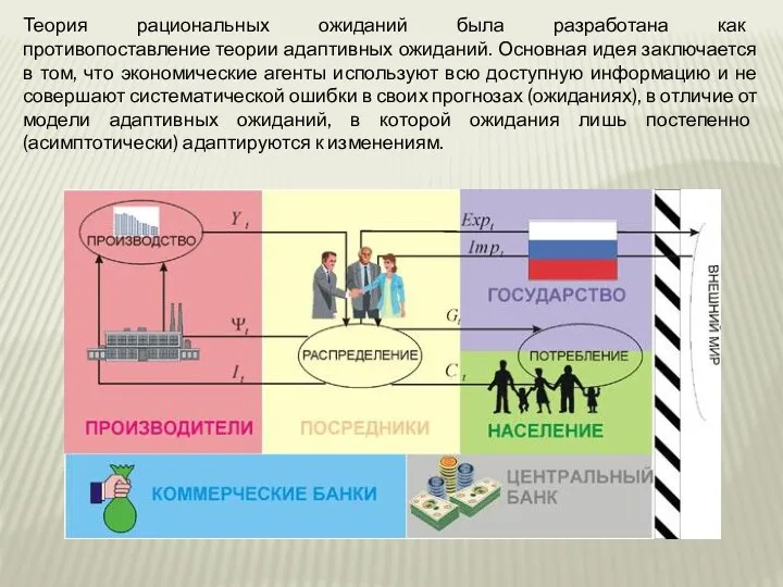 Теория рациональных ожиданий была разработана как противопоставление теории адаптивных ожиданий.