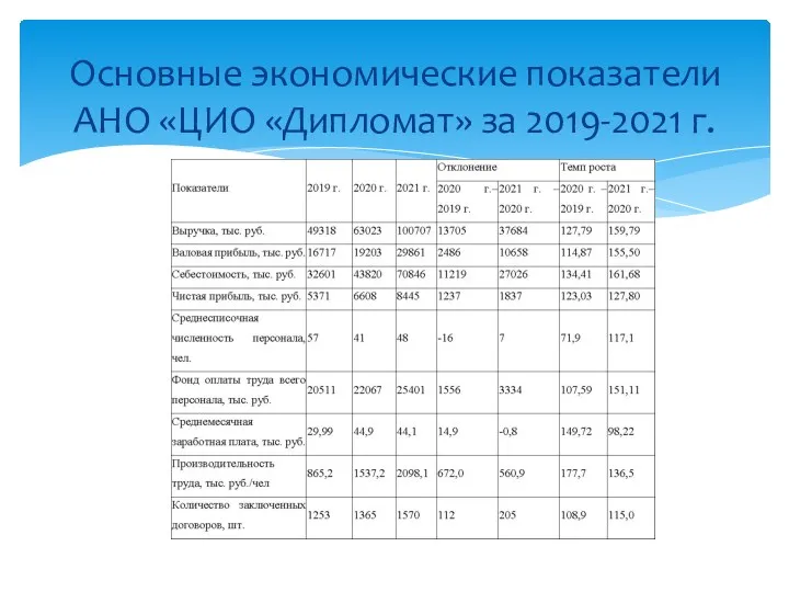 Основные экономические показатели АНО «ЦИО «Дипломат» за 2019-2021 г.