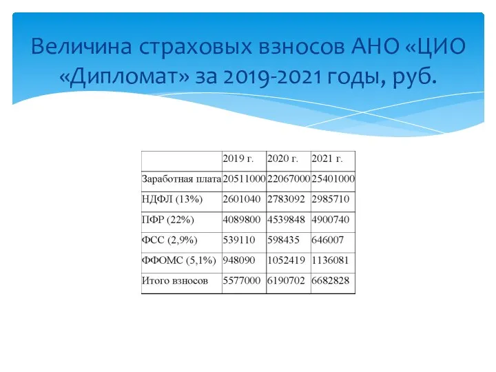 Величина страховых взносов АНО «ЦИО «Дипломат» за 2019-2021 годы, руб.