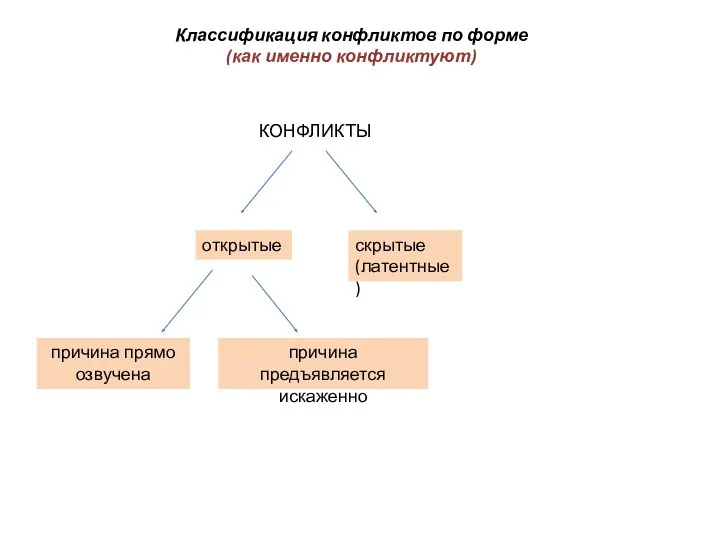 КОНФЛИКТЫ открытые скрытые (латентные) причина прямо озвучена Классификация конфликтов по