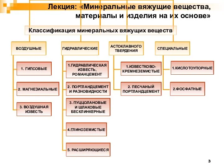 Лекция: «Минеральные вяжущие вещества, материалы и изделия на их основе»