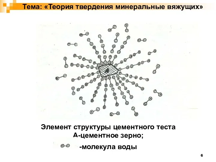 Тема: «Теория твердения минеральные вяжущих» Элемент структуры цементного теста А-цементное зерно; -молекула воды