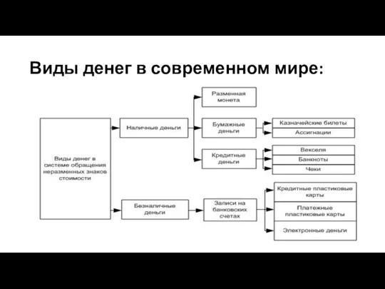 Виды денег в современном мире: