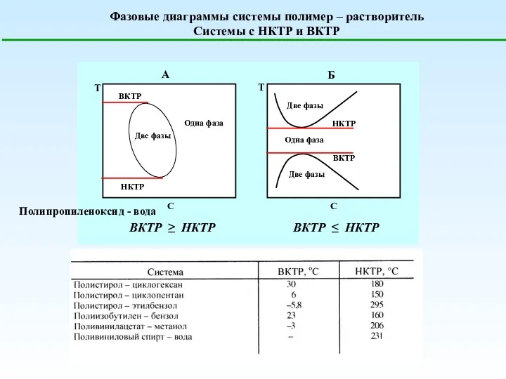 Фазовые диаграммы системы полимер – растворитель Системы с НКТР и