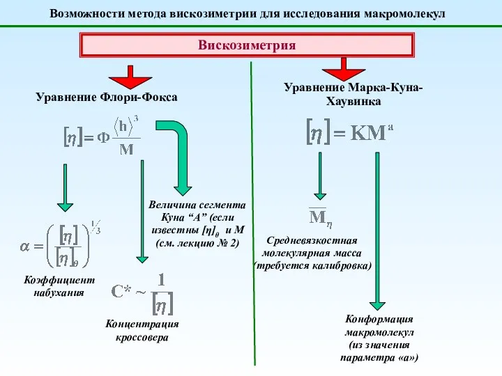 Возможности метода вискозиметрии для исследования макромолекул Вискозиметрия Уравнение Флори-Фокса Уравнение