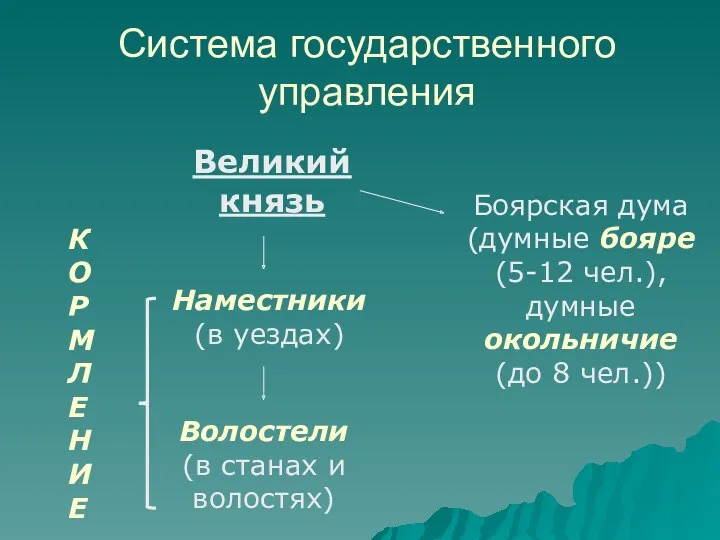 Система государственного управления Великий князь Боярская дума (думные бояре (5-12