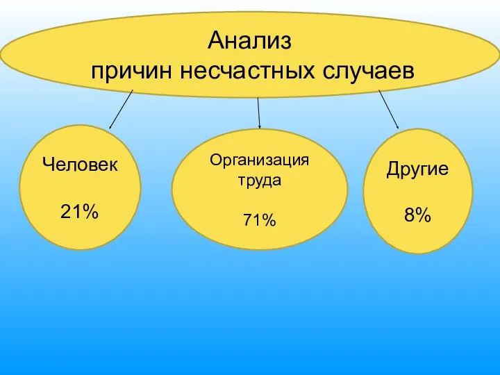 Анализ причин несчастных случаев Человек 21% Организация труда 71% Другие 8%