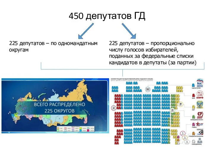 450 депутатов ГД 225 депутатов – по одномандатным округам 225