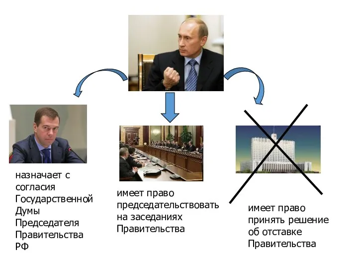 имеет право председательствовать на заседаниях Правительства назначает с согласия Государственной