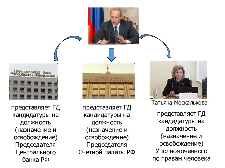 Татьяна Москалькова представляет ГД кандидатуры на должность (назначение и освобождение)