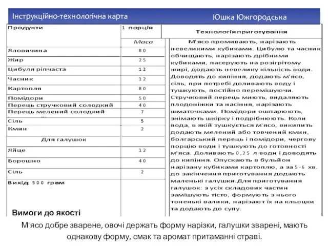 Інструкційно-технологічна карта Юшка Южгородська Вимоги до якості М'ясо добре зварене,