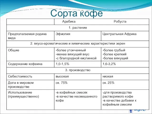 Сорта кофе