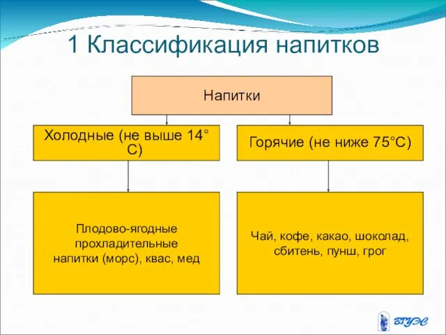 Холодные (не выше 14°С) Горячие (не ниже 75°С) Напитки Плодово-ягодные