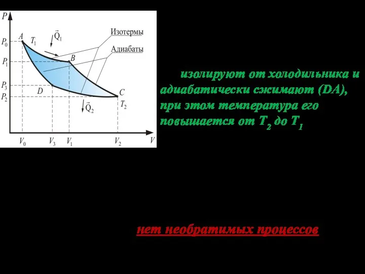 В точке D изотермическое сжатие заканчивается. Теперь нужно вернуть газ