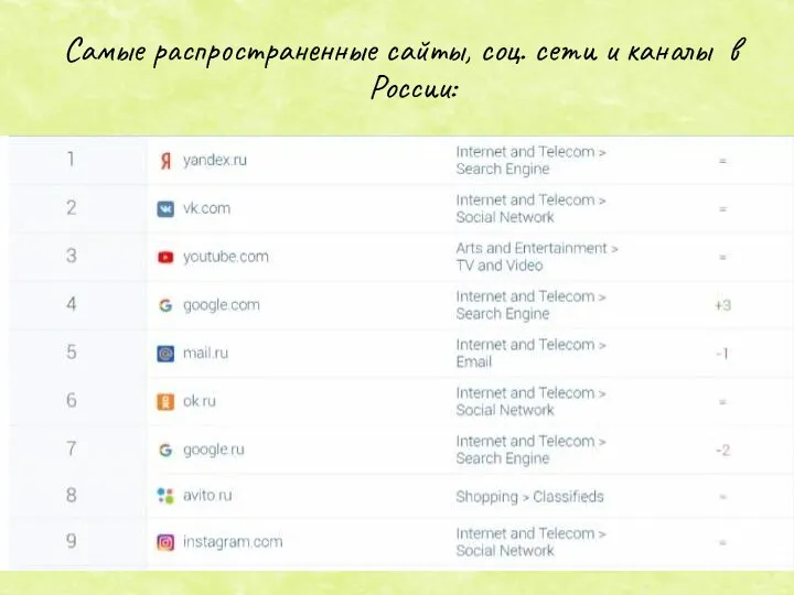 Самые распространенные сайты, соц. сети и каналы в России: