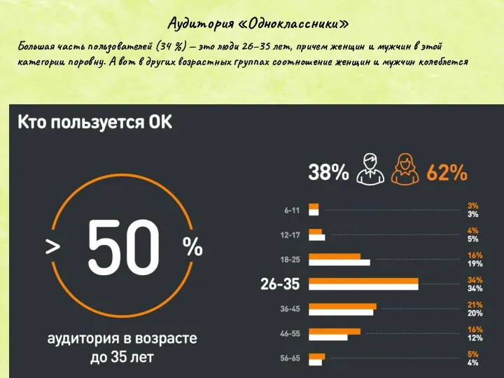 Аудитория «Одноклассники» Большая часть пользователей (34 %) — это люди 26–35 лет, причем