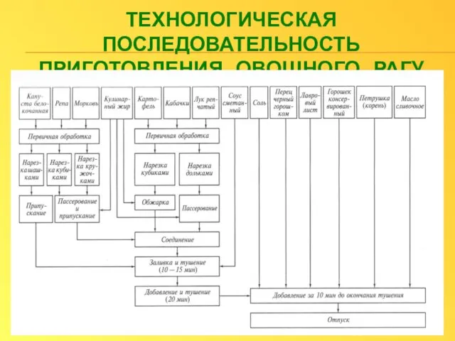 ТЕХНОЛОГИЧЕСКАЯ ПОСЛЕДОВАТЕЛЬНОСТЬ ПРИГОТОВЛЕНИЯ ОВОЩНОГО РАГУ