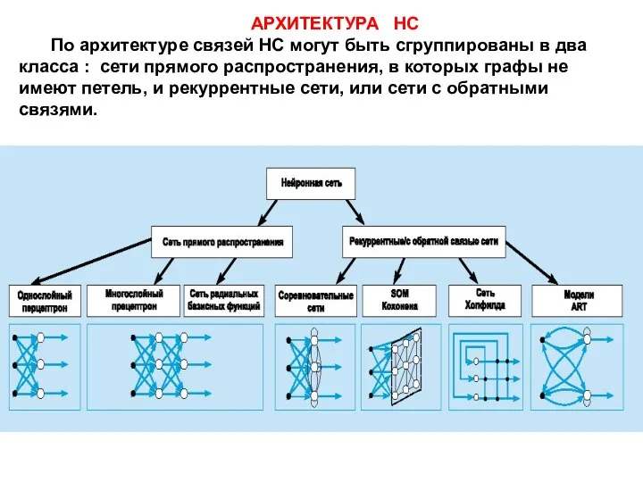 АРХИТЕКТУРА НС По архитектуре связей НС могут быть сгруппированы в