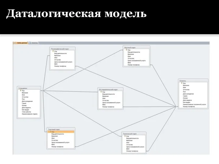 Даталогическая модель