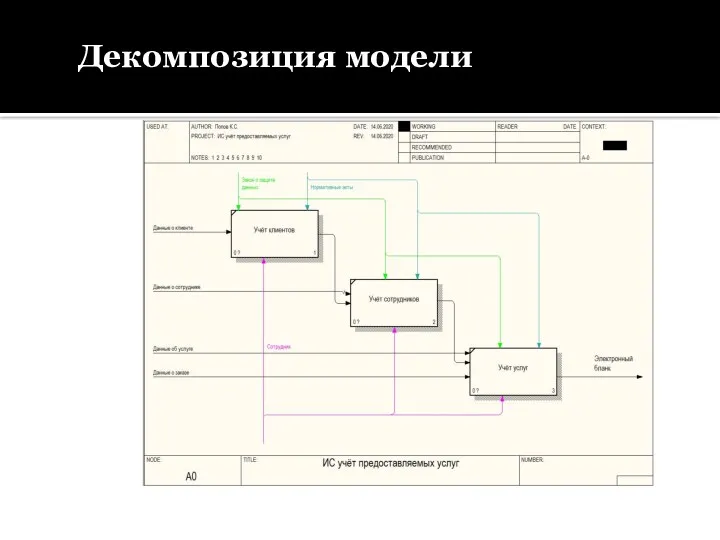 Декомпозиция модели