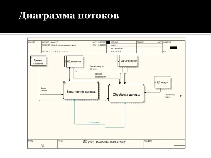 Диаграмма потоков